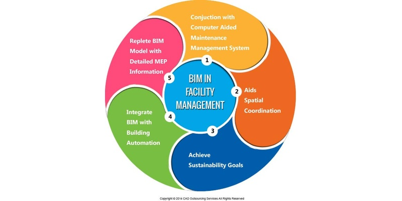 bim facilities management